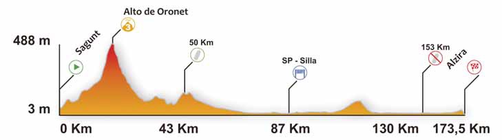 Hhenprofil Volta a la Comunitat Valenciana 2016 - Etappe 3