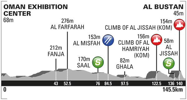 Hhenprofil Tour of Oman 2016 - Etappe 1