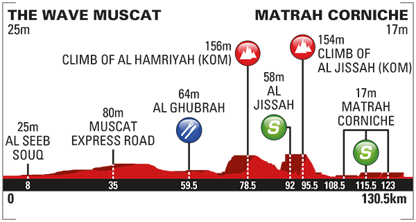 Hhenprofil Tour of Oman 2016 - Etappe 6