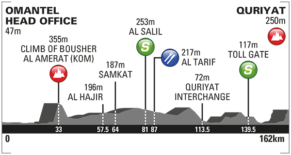 Hhenprofil Tour of Oman 2016 - Etappe 2