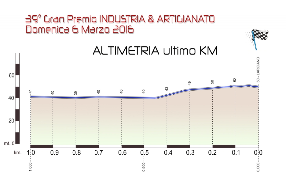 Hhenprofil GP Industria & Artigianato 2016, letzter km