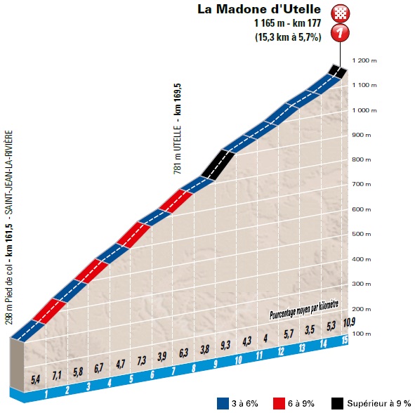 Hhenprofil Paris - Nice 2016 - Etappe 6, La Madone dUtelle