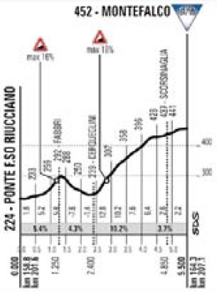 Hhenprofil Tirreno - Adriatico 2016 - Etappe 4, Montefalco