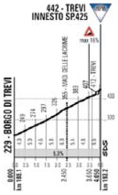 Hhenprofil Tirreno - Adriatico 2016 - Etappe 4, Trevi