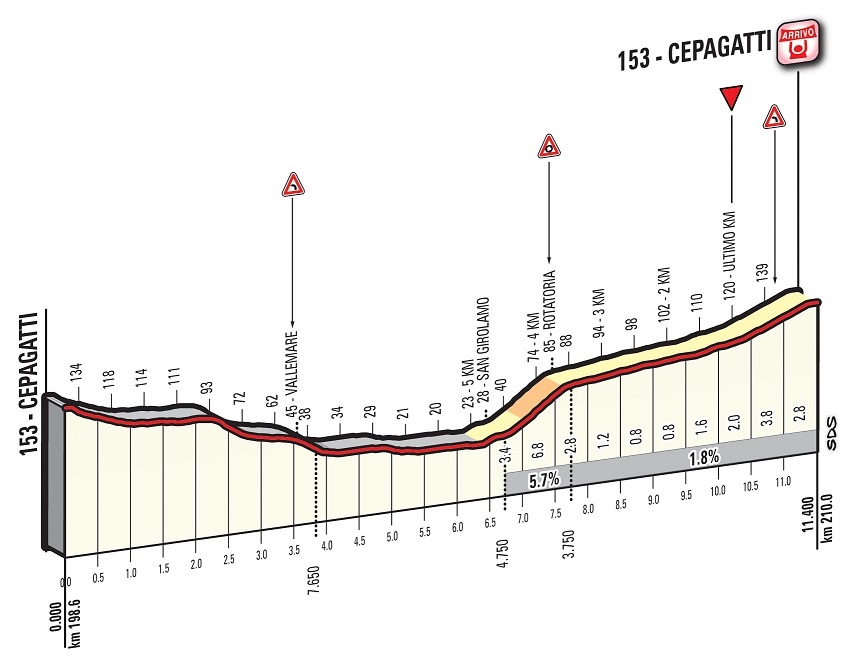 Hhenprofil Tirreno - Adriatico 2016 - Etappe 6, letzte 11,4 km