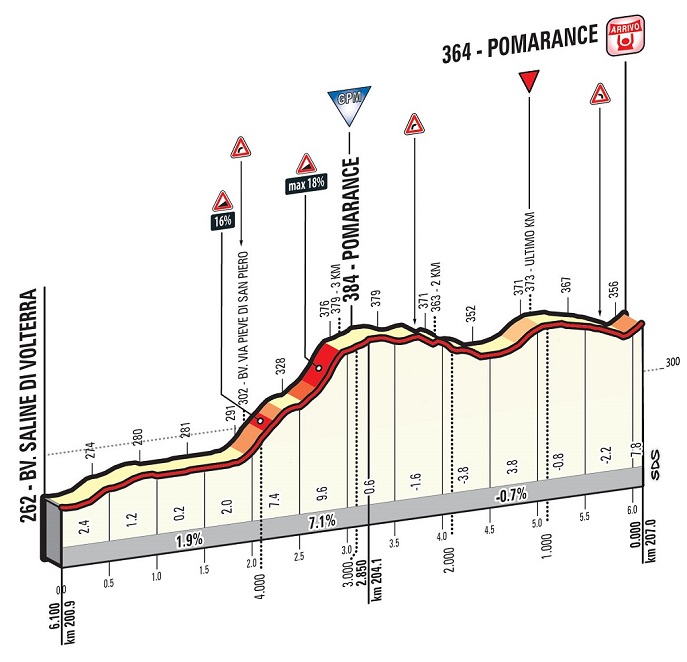 Hhenprofil Tirreno - Adriatico 2016 - Etappe 2, letzte 6,1 km