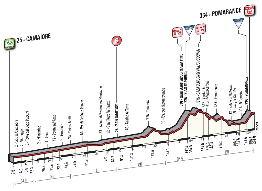 Hhenprofil Tirreno - Adriatico 2016 - Etappe 2