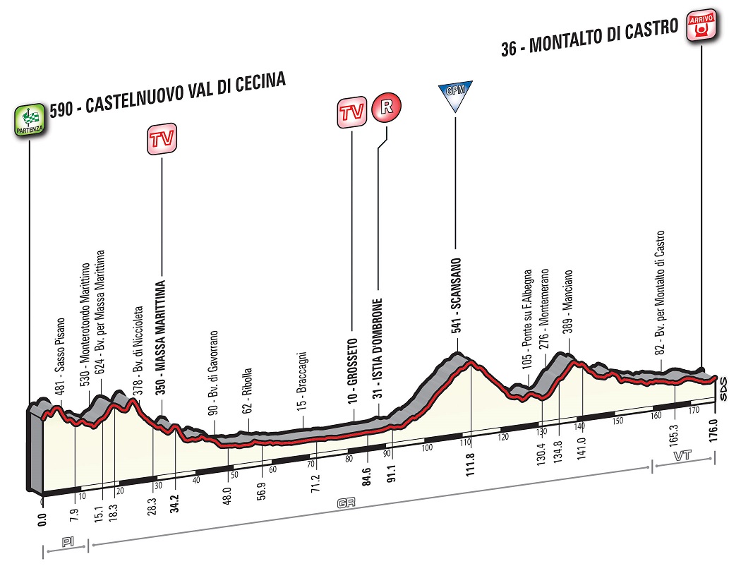 Hhenprofil Tirreno - Adriatico 2016 - Etappe 3