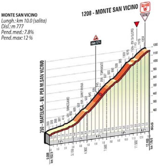 Hhenprofil Tirreno - Adriatico 2016 - Etappe 5, Monte San Vicino