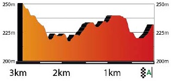 Hhenprofil Volta Ciclista a Catalunya 2016 - Etappe 5, letzte 3 km