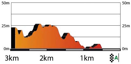 Hhenprofil Volta Ciclista a Catalunya 2016 - Etappe 6, letzte 3 km