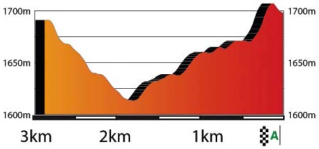 Hhenprofil Volta Ciclista a Catalunya 2016 - Etappe 3, letzte 3 km
