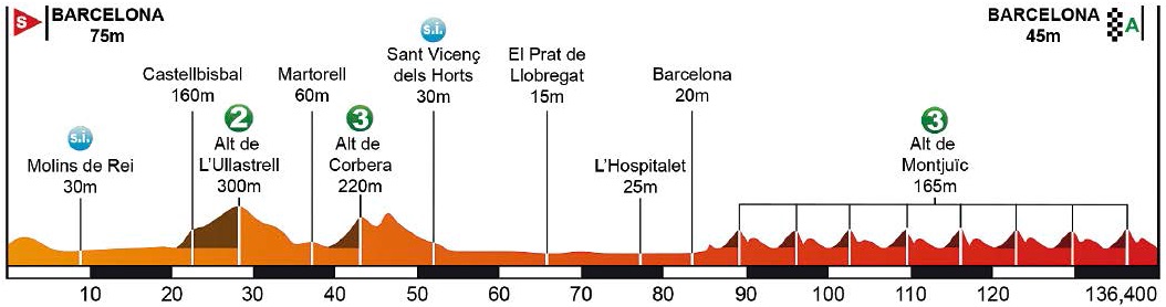 Hhenprofil Volta Ciclista a Catalunya 2016 - Etappe 7