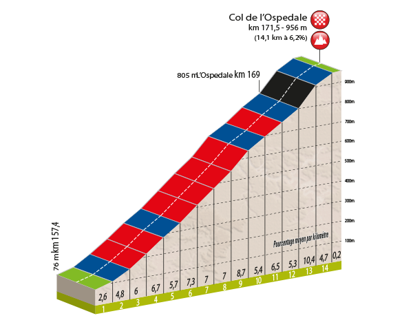 Hhenprofil Critrium International 2016 - Etappe 3, Col de lOspedale