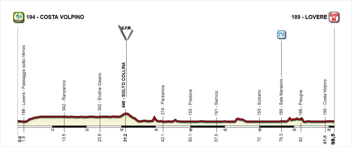 Giro Rosa 2016, Hhenprofil Etappe 4