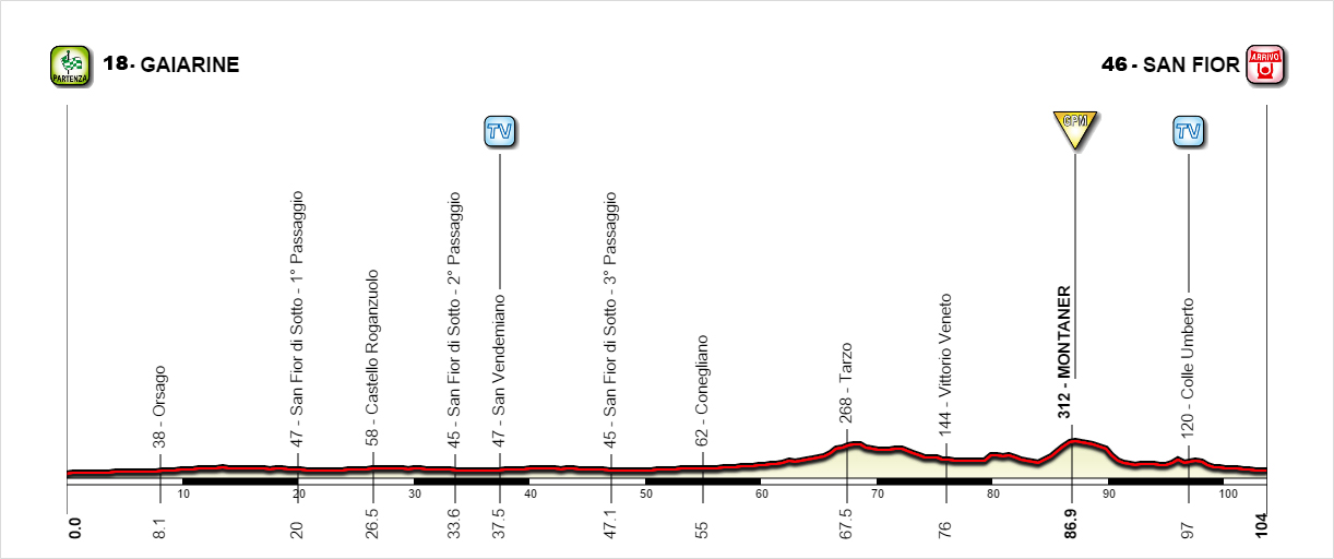 Giro Rosa 2016, Hhenprofil Etappe 1