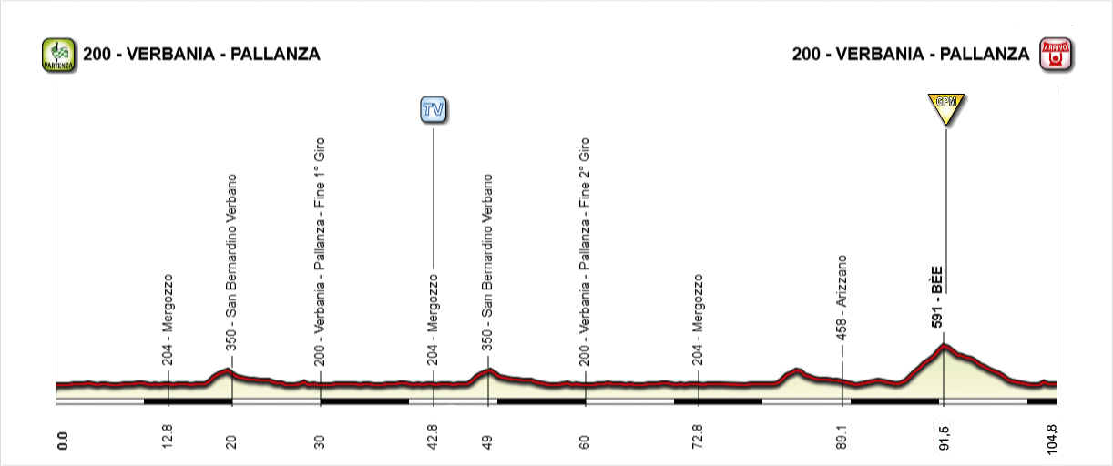 Giro Rosa 2016, Hhenprofil Etappe 9