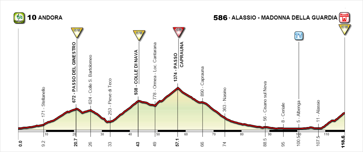Giro Rosa 2016, Hhenprofil Etappe 6
