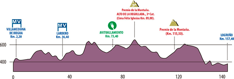 Hhenprofil Vuelta Ciclista a La Rioja 2016