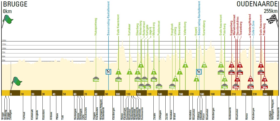 Hhenprofil Ronde van Vlaanderen 2016