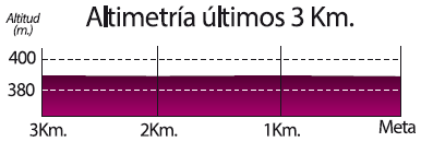 Hhenprofil Vuelta Ciclista a La Rioja 2016, letzte 3 km