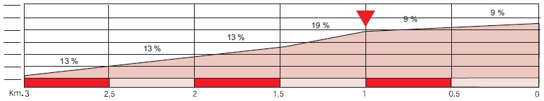 Hhenprofil Vuelta Ciclista al Pais Vasco 2016 - Etappe 2, letzte 3 km