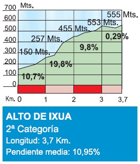 Hhenprofil Vuelta Ciclista al Pais Vasco 2016 - Etappe 5, Alto de Ixua