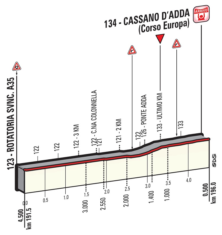 Hhenprofil Giro dItalia 2016 - Etappe 17, letzte 4,5 km