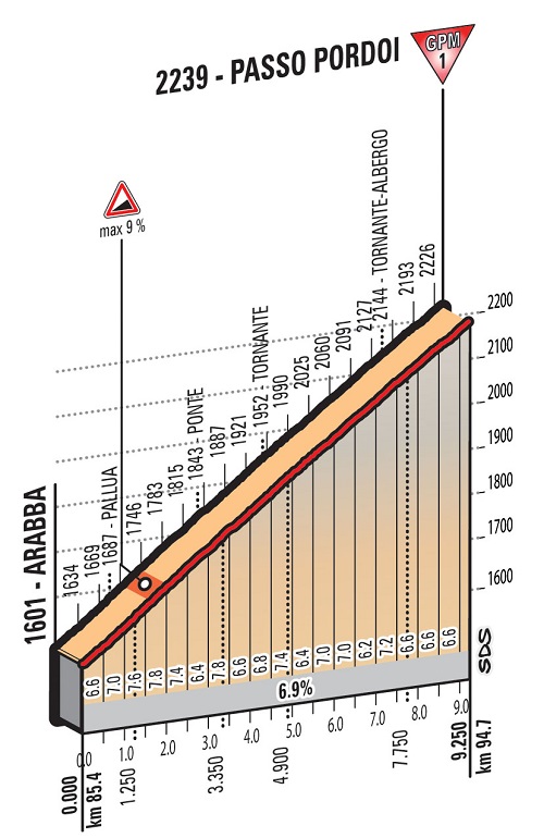 Hhenprofil Giro dItalia 2016 - Etappe 14, Passo Pordoi