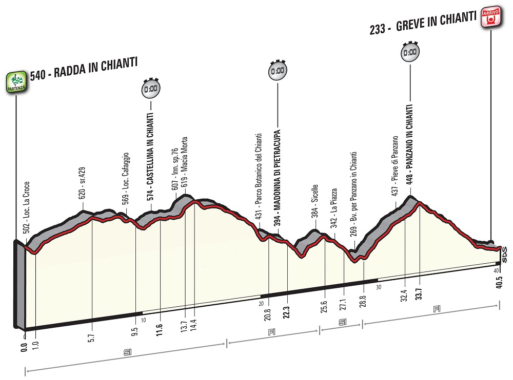 Hhenprofil Giro dItalia 2016 - Etappe 9