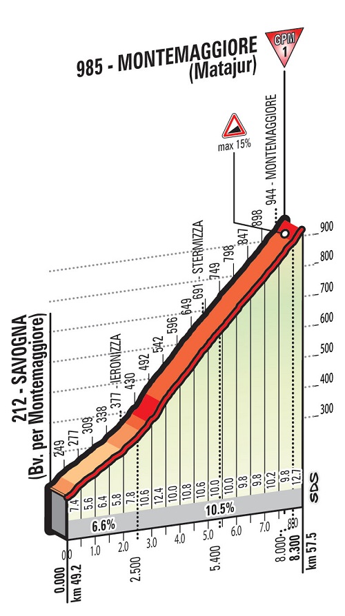 Hhenprofil Giro dItalia 2016 - Etappe 13, Montemaggiore (Matajur)