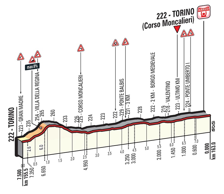 Hhenprofil Giro dItalia 2016 - Etappe 21, letzte 7,5 km (Rundkurs)