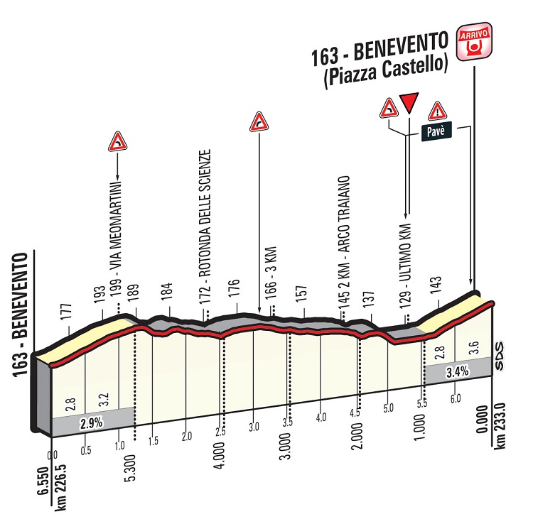 Hhenprofil Giro dItalia 2016 - Etappe 5, letzte 6,55 km