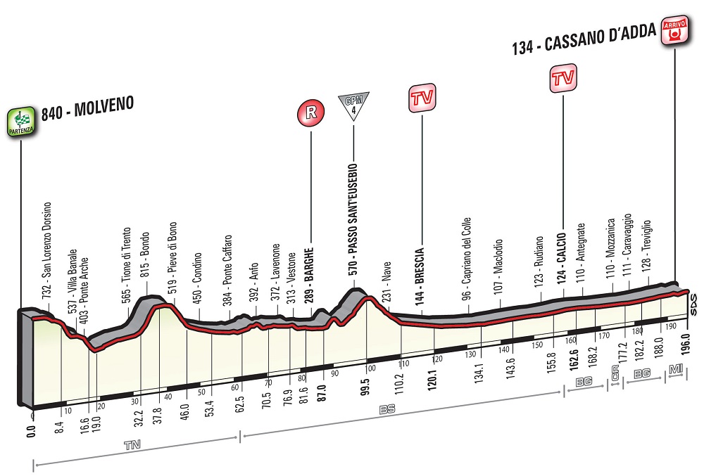 Hhenprofil Giro dItalia 2016 - Etappe 17