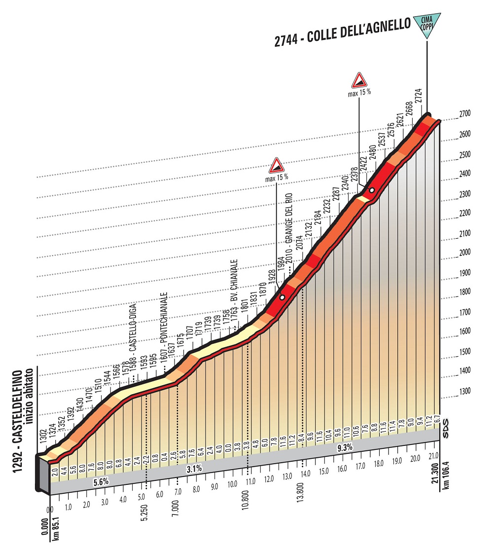Hhenprofil Giro dItalia 2016 - Etappe 19, Colle dellAgnello