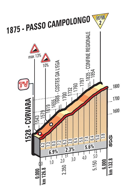 Hhenprofil Giro dItalia 2016 - Etappe 14, Passo Campolongo
