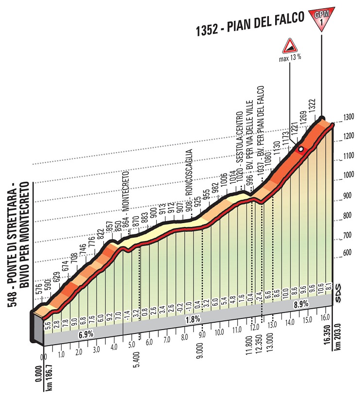 Hhenprofil Giro dItalia 2016 - Etappe 10, Pian del Falco