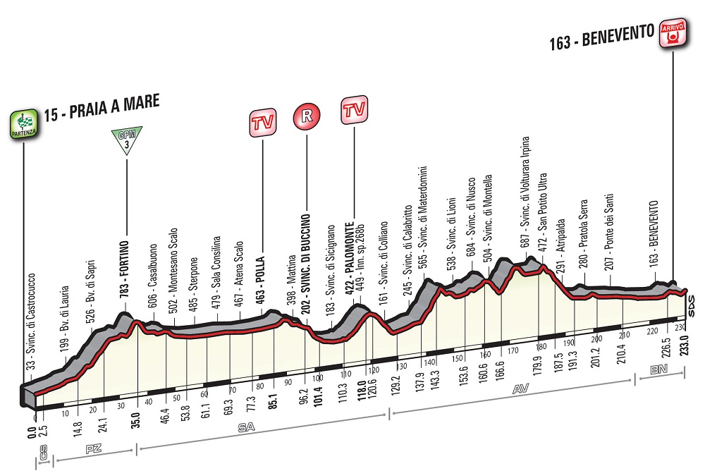 Hhenprofil Giro dItalia 2016 - Etappe 5