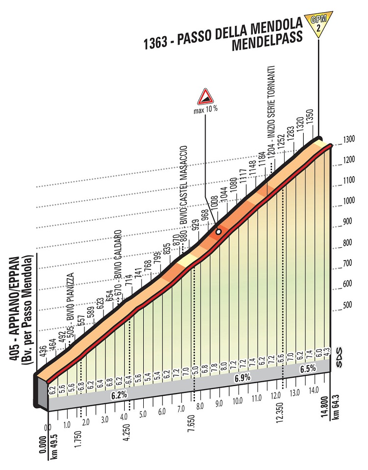 Hhenprofil Giro dItalia 2016 - Etappe 16, Passo della Mendola/Mendelpass