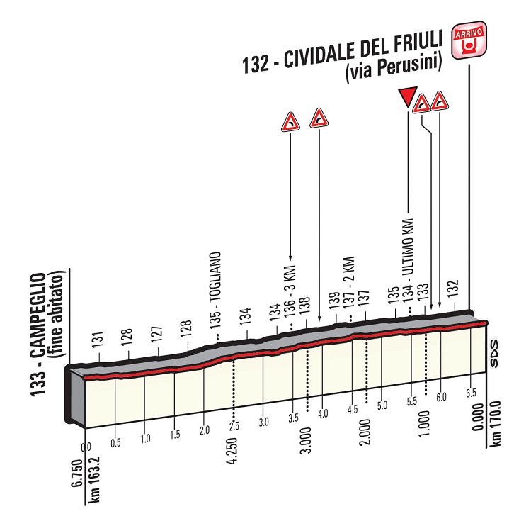 Hhenprofil Giro dItalia 2016 - Etappe 13, letzte 6,75 km