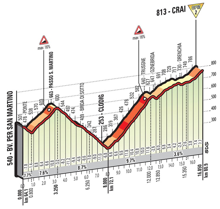 Hhenprofil Giro dItalia 2016 - Etappe 13, Crai