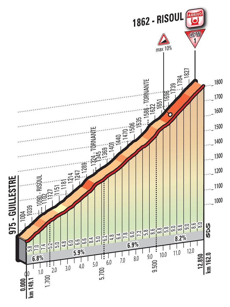 Hhenprofil Giro dItalia 2016 - Etappe 19, Risoul