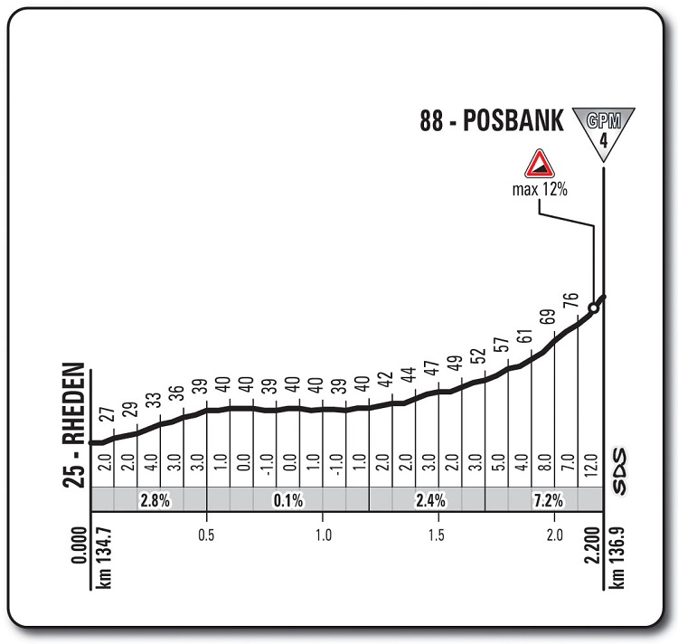 Hhenprofil Giro dItalia 2016 - Etappe 3, Posbank