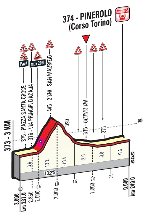 Hhenprofil Giro dItalia 2016 - Etappe 18, letzte 3 km