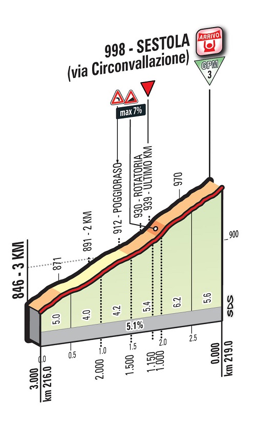 Hhenprofil Giro dItalia 2016 - Etappe 10, letzte 3 km