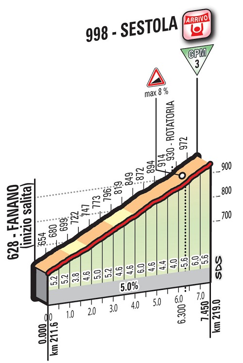 Hhenprofil Giro dItalia 2016 - Etappe 10, Sestola