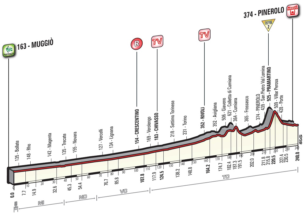 Hhenprofil Giro dItalia 2016 - Etappe 18