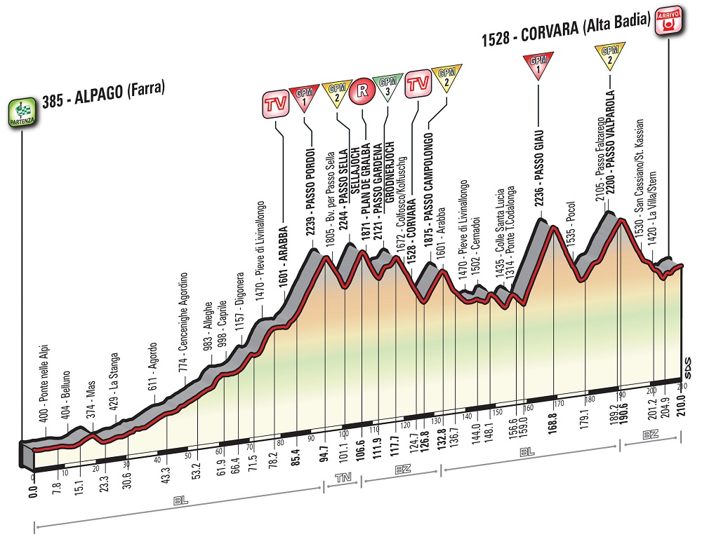 Hhenprofil Giro dItalia 2016 - Etappe 14
