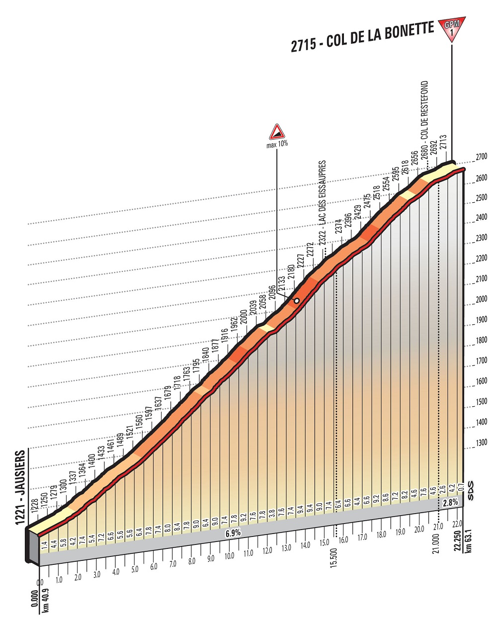 Hhenprofil Giro dItalia 2016 - Etappe 20, Col de la Bonette