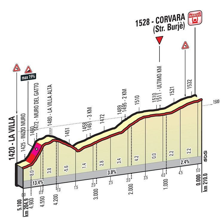 Hhenprofil Giro dItalia 2016 - Etappe 14, letzte 5,1 km